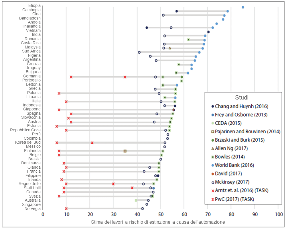 dati relativi all'impatto dell'intelligenza artificiale sul mondo del lavoro