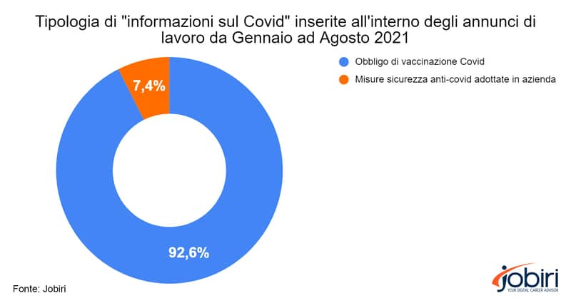 Grafico mostra quota di offerte di lavoro suddivise per tipologia di informazioni in materia di Covid