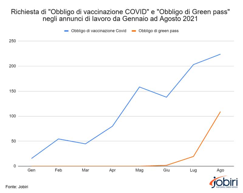 Grafico che mostra la tendenza in crescita su richiesta obbligo di vaccino e Green Pass