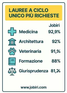 lauree ciclo unico