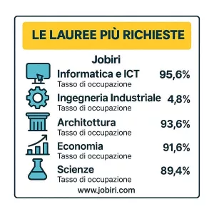 lauree piu richieste