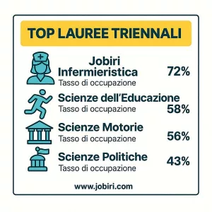 lauree triennali richieste