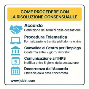 procedura risoluzione consensuale 