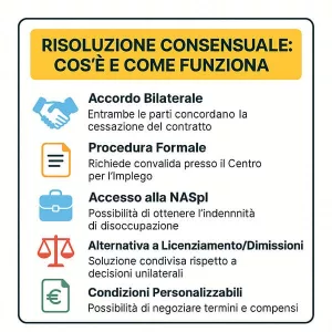 risoluzione consensuale