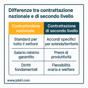 differenze contrattazione livelli
