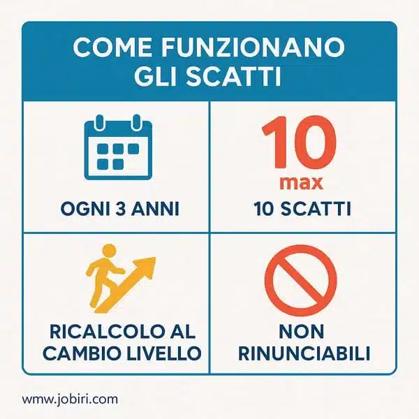 scatti anzianita commercio meccanismo