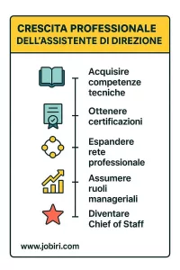 carriera assistente direzione