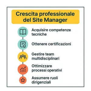 carriera site manager