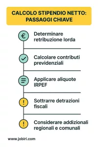 come calcolare stipendio netto 