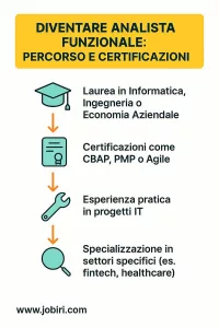 percorso certificazioni analista