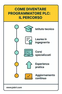 percorso formativo per diventare programmatore PLC