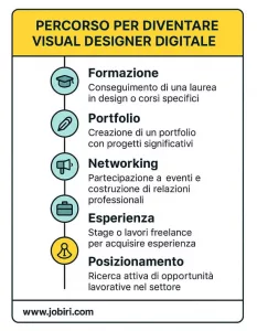 percorso per diventare visual designer digitale 