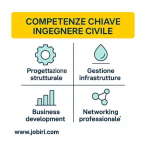 competenze ingegnere civile