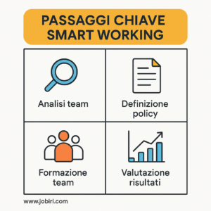 passaggi chiave smart working manager 