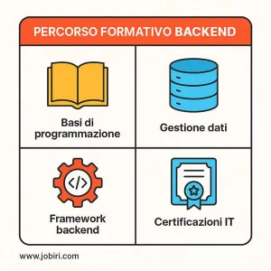 percorso formativo sviluppatore backend