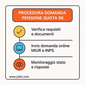 procedura domanda quota 96 