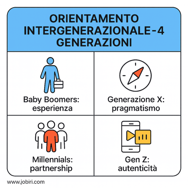 orientamento 4 generazioni