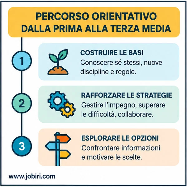 percorso-orientativo-triennio-medie